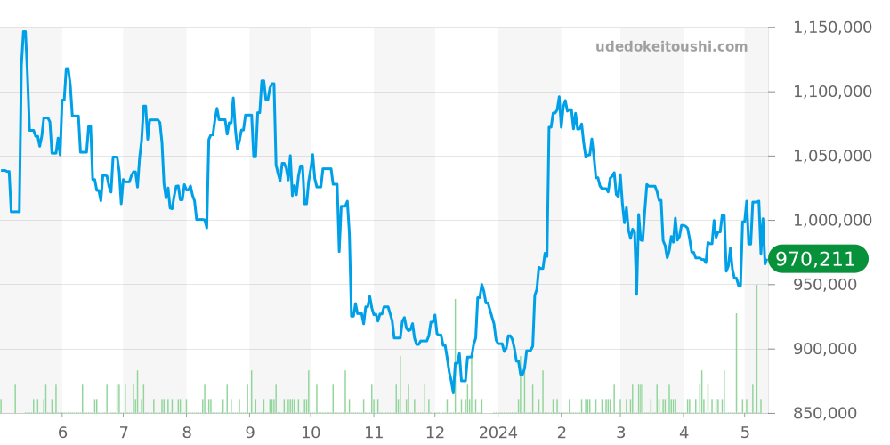 145.022 - オメガ スピードマスター 価格・相場チャート(平均値, 1年)