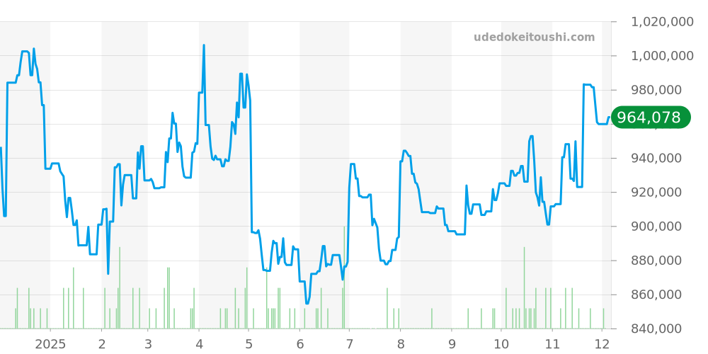 145.022 - オメガ スピードマスター 価格・相場チャート(平均値, 1年)