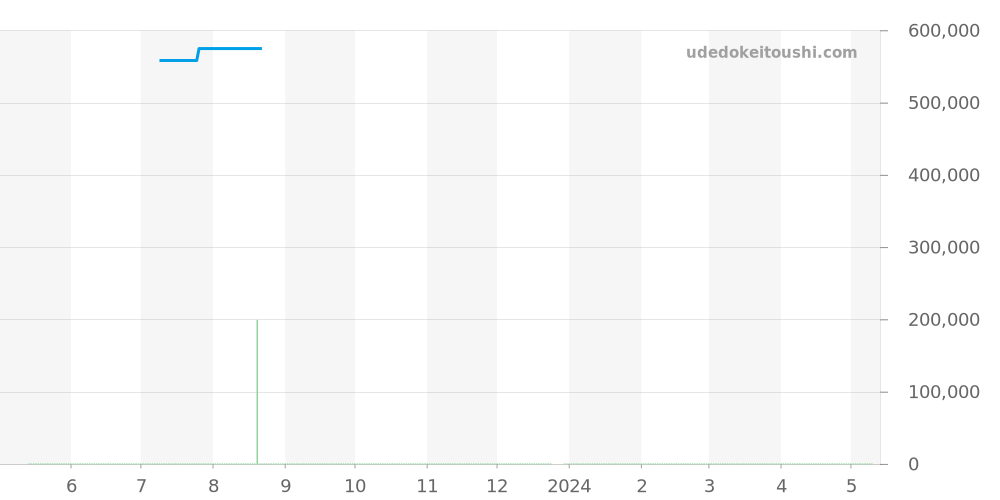 145.034 - オメガ スピードマスター 価格・相場チャート(平均値, 1年)