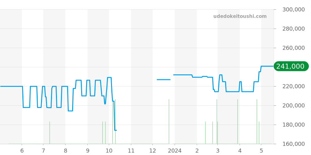 1457.78 - オメガ コンステレーション 価格・相場チャート(平均値, 1年)