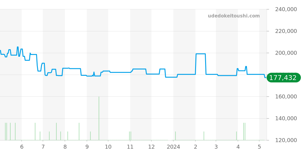 1460.75 - オメガ コンステレーション 価格・相場チャート(平均値, 1年)