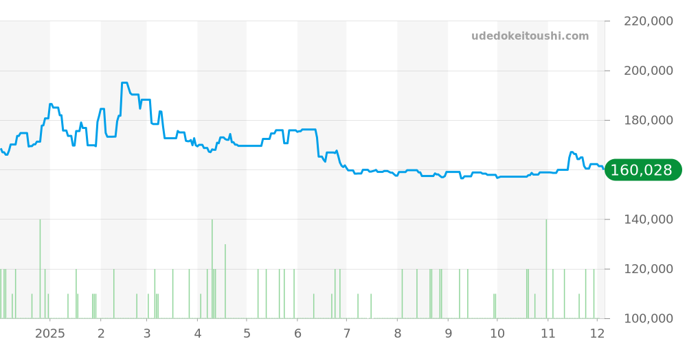 1465.71 - オメガ コンステレーション 価格・相場チャート(平均値, 1年)