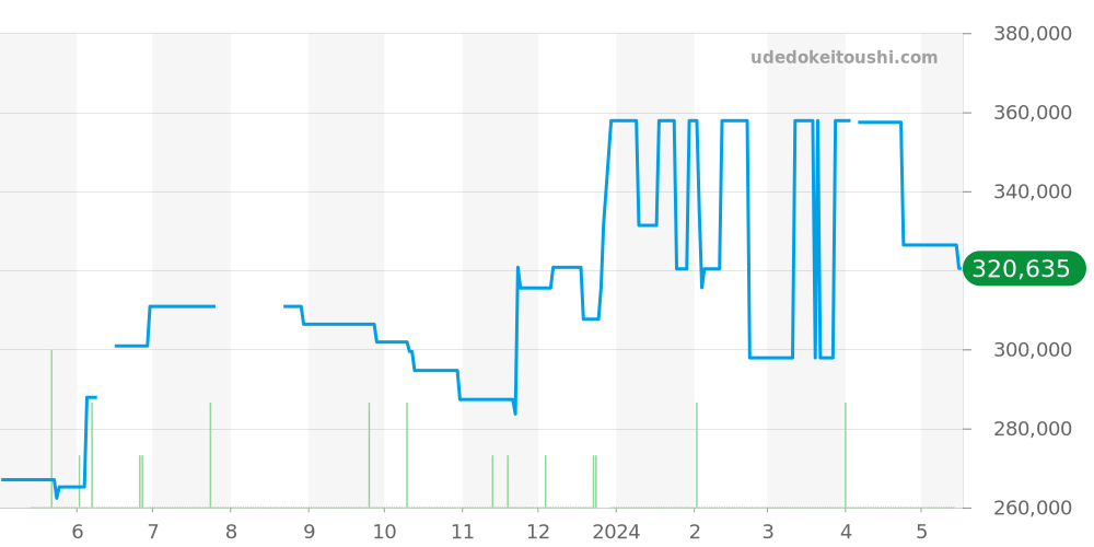 1465.79 - オメガ コンステレーション 価格・相場チャート(平均値, 1年)