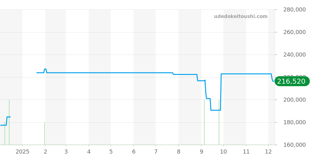 1466.31 - オメガ コンステレーション 価格・相場チャート(平均値, 1年)