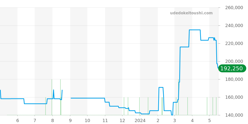 1466.61 - オメガ コンステレーション 価格・相場チャート(平均値, 1年)