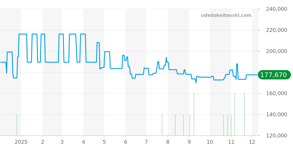 1466.61 - オメガ コンステレーション 価格・相場チャート(平均値, 1年)
