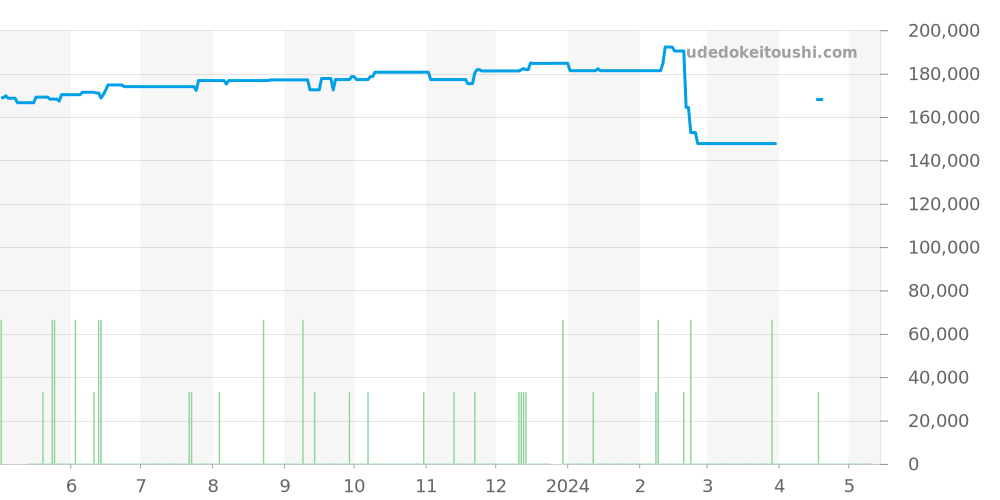 1466.71 - オメガ コンステレーション 価格・相場チャート(平均値, 1年)