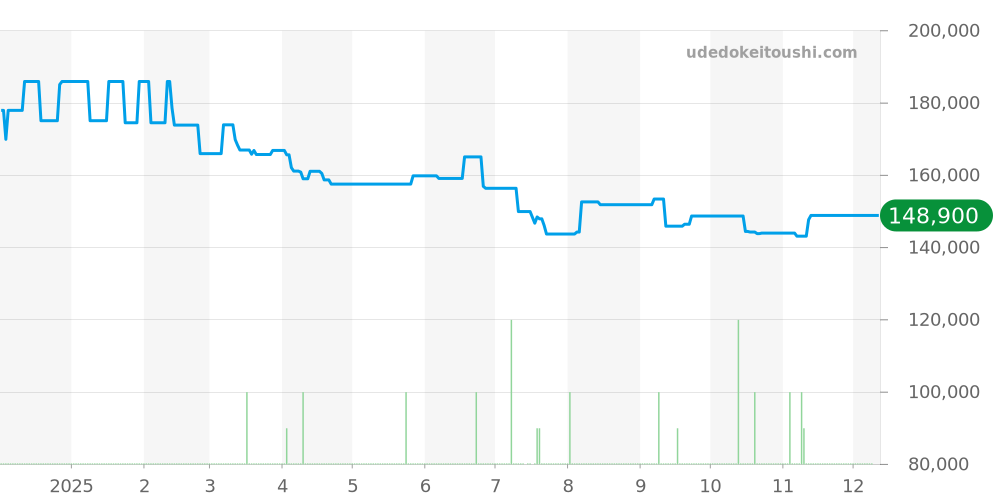 1466.71 - オメガ コンステレーション 価格・相場チャート(平均値, 1年)
