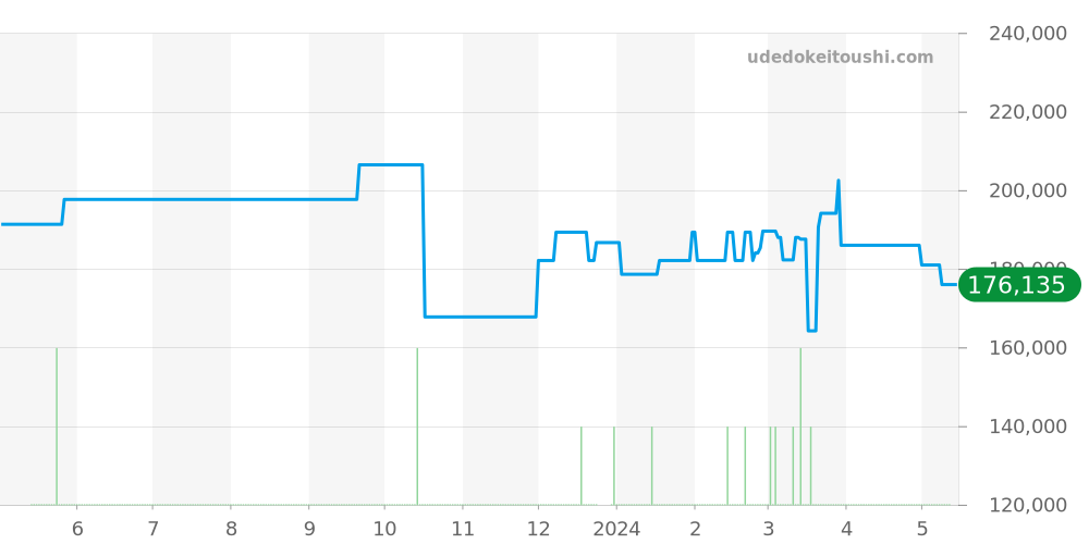 1466.85 - オメガ コンステレーション 価格・相場チャート(平均値, 1年)