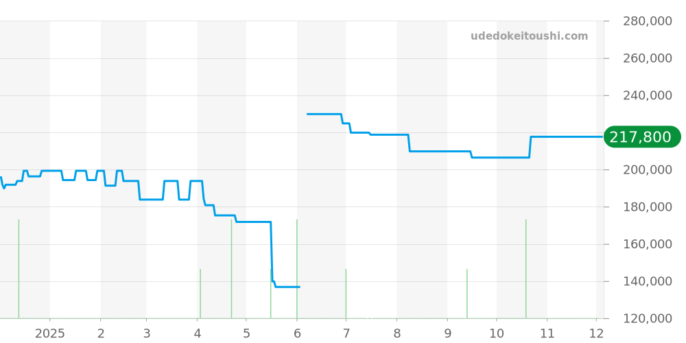 1476.63 - オメガ コンステレーション 価格・相場チャート(平均値, 1年)