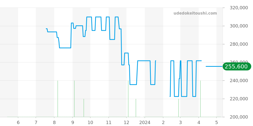 1501.51 - オメガ コンステレーション 価格・相場チャート(平均値, 1年)