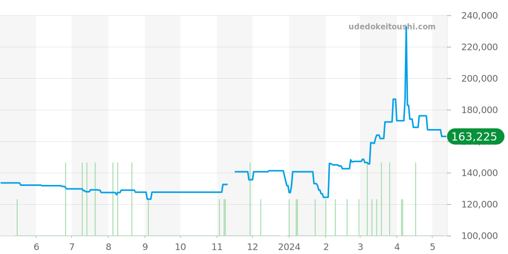 1502.30 - オメガ コンステレーション 価格・相場チャート(平均値, 1年)