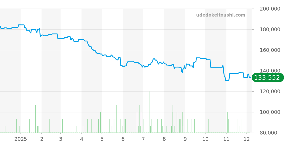 1502.30 - オメガ コンステレーション 価格・相場チャート(平均値, 1年)