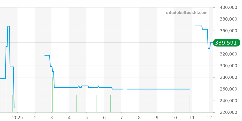1503.30 - オメガ コンステレーション 価格・相場チャート(平均値, 1年)