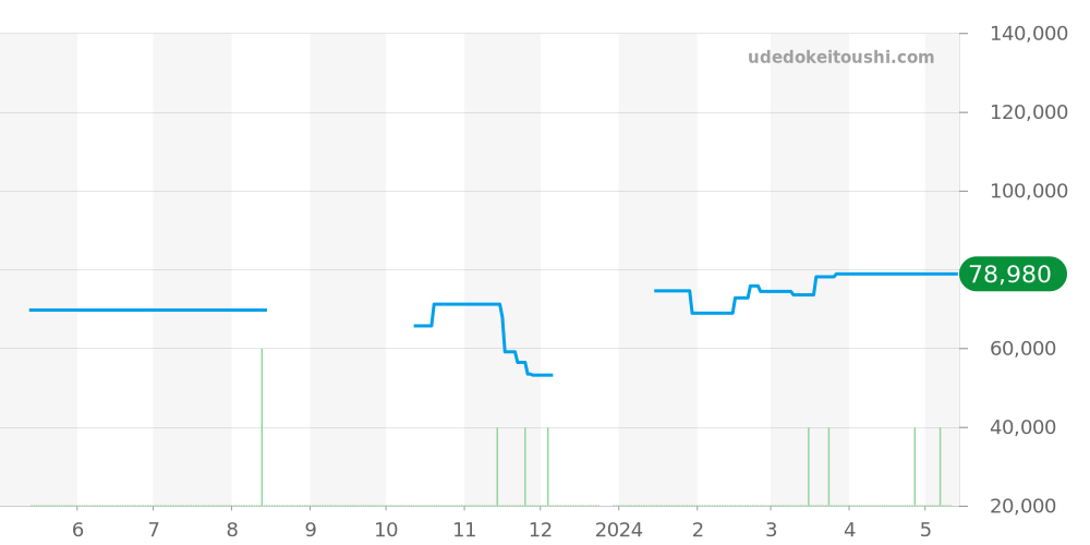 1510.30 - オメガ コンステレーション 価格・相場チャート(平均値, 1年)
