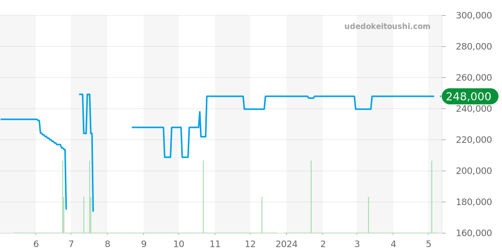 1513.51 - オメガ コンステレーション 価格・相場チャート(平均値, 1年)