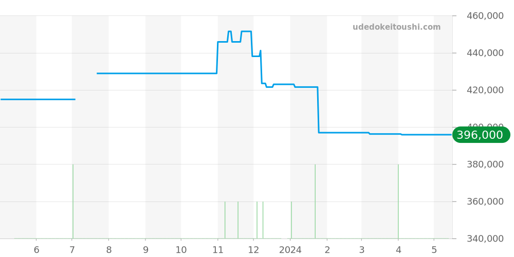 1514.20 - オメガ コンステレーション 価格・相場チャート(平均値, 1年)