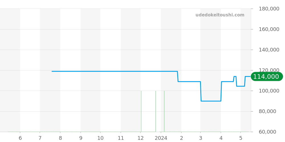 1521.31 - オメガ コンステレーション 価格・相場チャート(平均値, 1年)