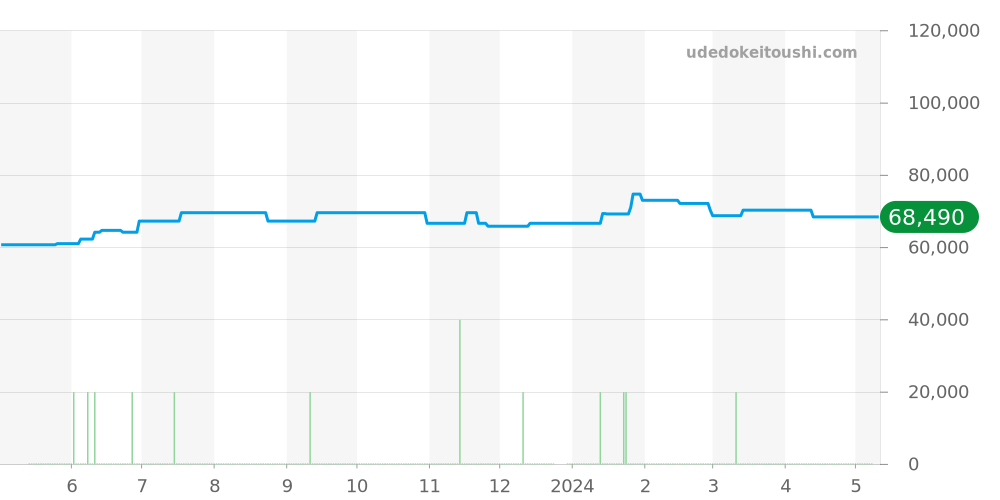 1521.41 - オメガ コンステレーション 価格・相場チャート(平均値, 1年)