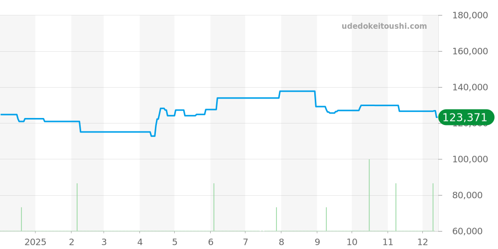 1528.36 - オメガ コンステレーション 価格・相場チャート(平均値, 1年)