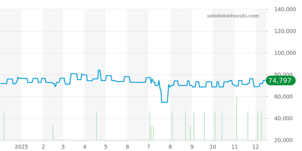 1531.73 - オメガ コンステレーション 価格・相場チャート(平均値, 1年)