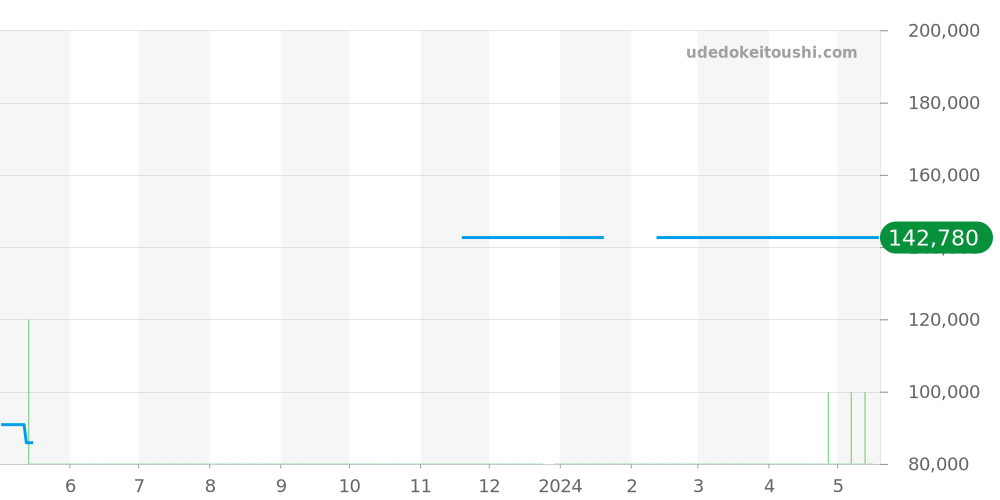 1537.51 - オメガ コンステレーション 価格・相場チャート(平均値, 1年)