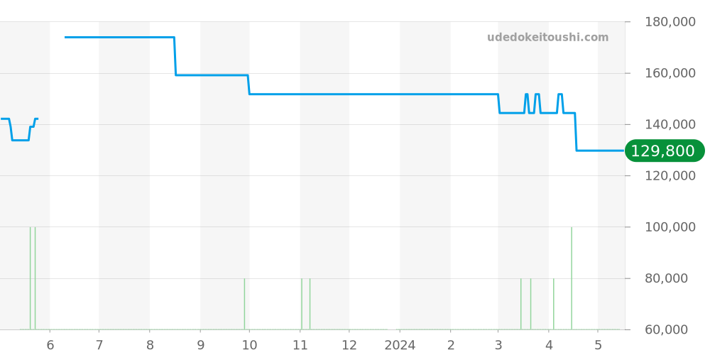 1537.71 - オメガ コンステレーション 価格・相場チャート(平均値, 1年)