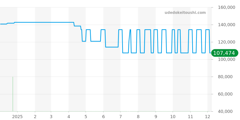 1537.71 - オメガ コンステレーション 価格・相場チャート(平均値, 1年)