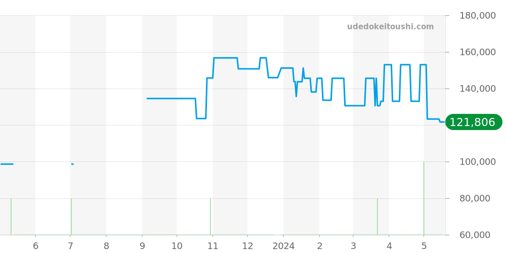 1537.73 - オメガ コンステレーション 価格・相場チャート(平均値, 1年)