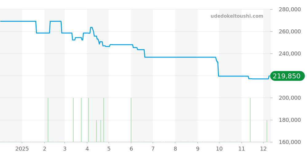 1542.30 - オメガ コンステレーション 価格・相場チャート(平均値, 1年)