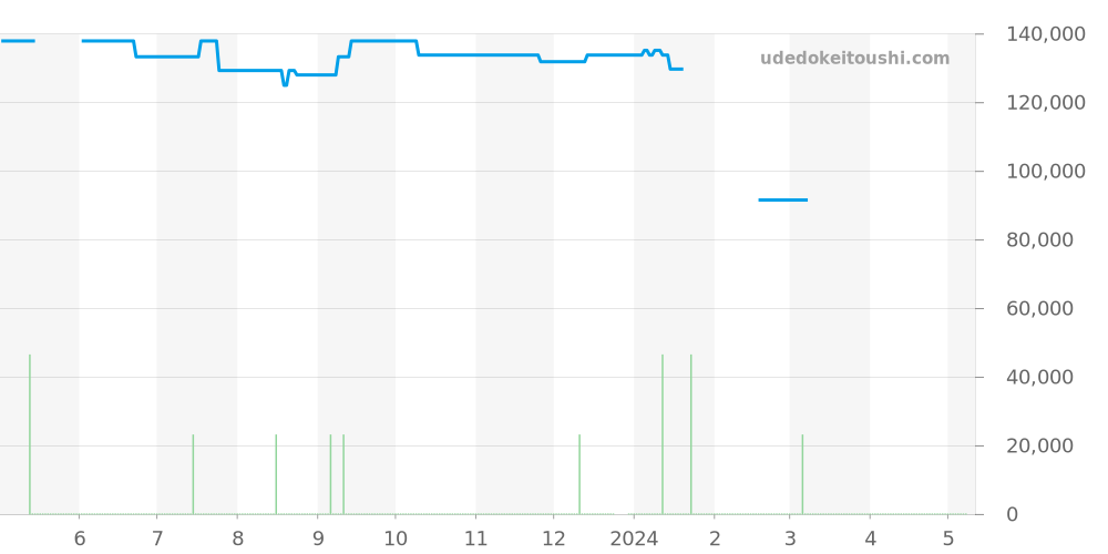 1552.40 - オメガ コンステレーション 価格・相場チャート(平均値, 1年)