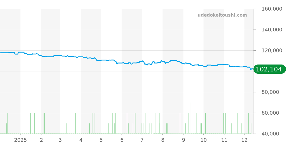 1561.51 - オメガ コンステレーション 価格・相場チャート(平均値, 1年)