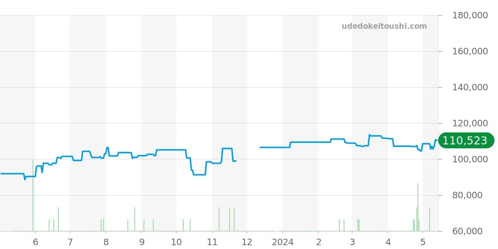 1561.61 - オメガ コンステレーション 価格・相場チャート(平均値, 1年)