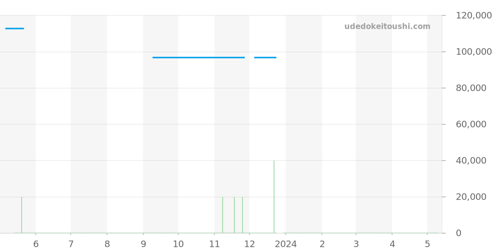 1562.31 - オメガ コンステレーション 価格・相場チャート(平均値, 1年)
