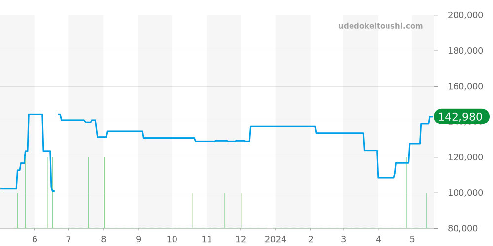 1562.36 - オメガ コンステレーション 価格・相場チャート(平均値, 1年)
