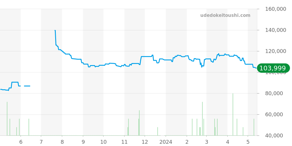 1562.40 - オメガ コンステレーション 価格・相場チャート(平均値, 1年)