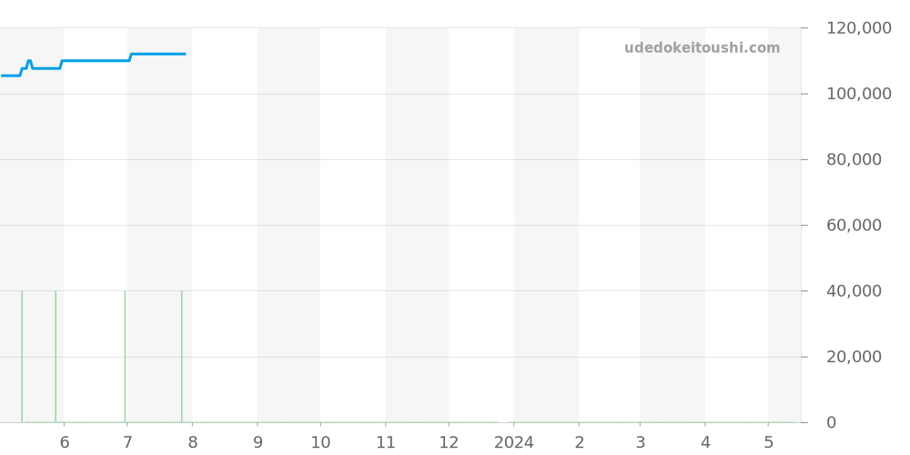 1562.56 - オメガ コンステレーション 価格・相場チャート(平均値, 1年)