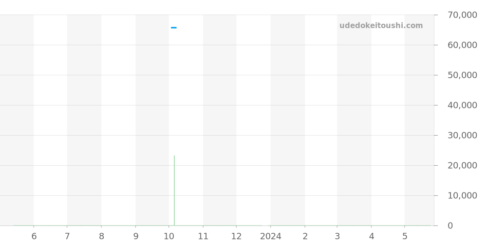 1562.61 - オメガ コンステレーション 価格・相場チャート(平均値, 1年)