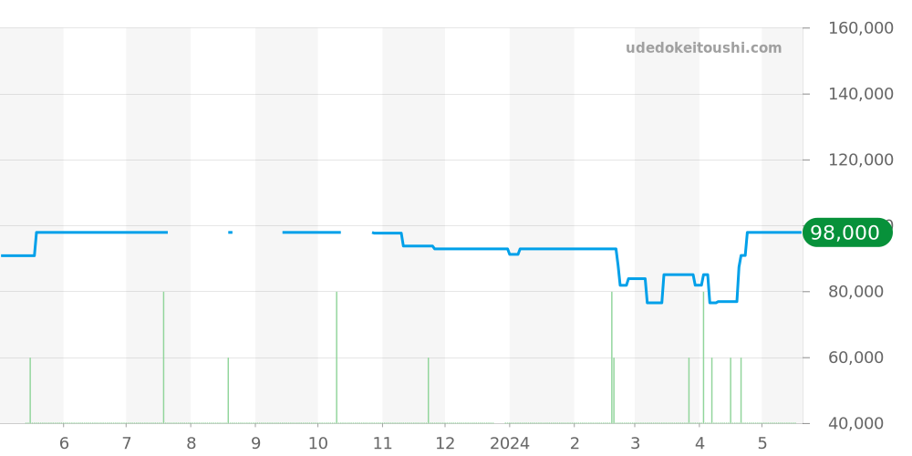 1562.83 - オメガ コンステレーション 価格・相場チャート(平均値, 1年)