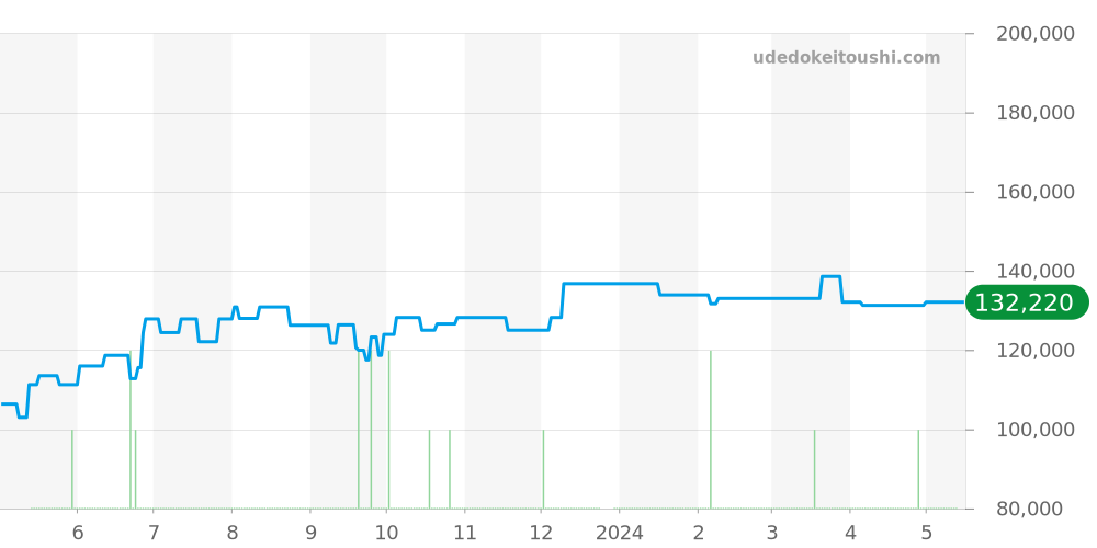1562.85 - オメガ コンステレーション 価格・相場チャート(平均値, 1年)