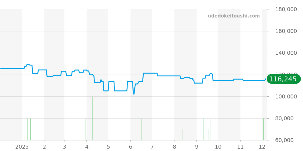 1563.85 - オメガ コンステレーション 価格・相場チャート(平均値, 1年)