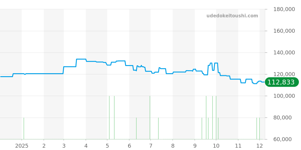 1563.86 - オメガ コンステレーション 価格・相場チャート(平均値, 1年)