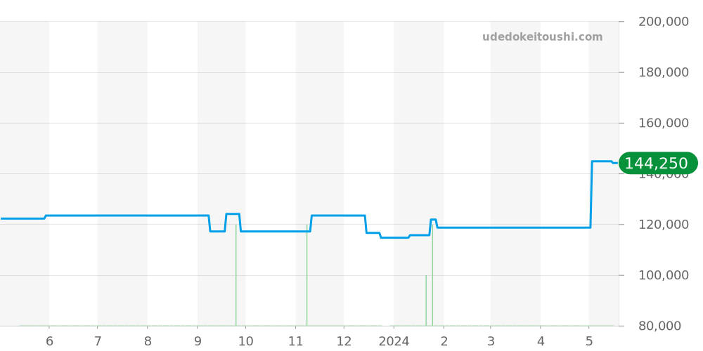 1564.65 - オメガ コンステレーション 価格・相場チャート(平均値, 1年)