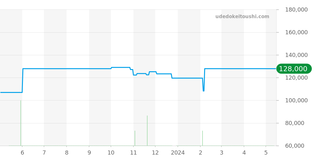 1564.66 - オメガ コンステレーション 価格・相場チャート(平均値, 1年)