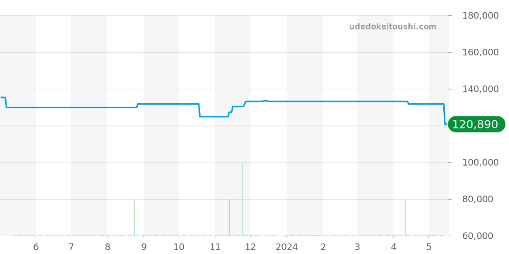 1566.56 - オメガ コンステレーション 価格・相場チャート(平均値, 1年)