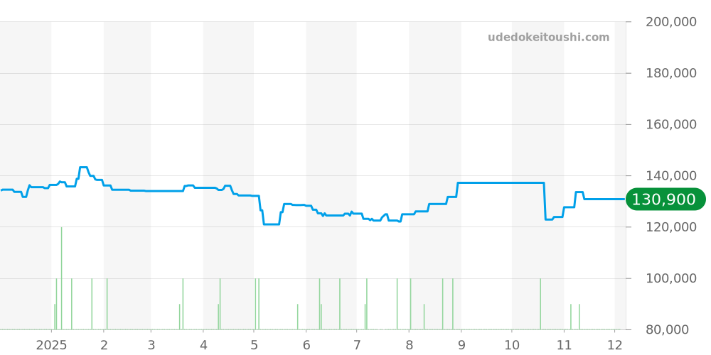1566.66 - オメガ コンステレーション 価格・相場チャート(平均値, 1年)