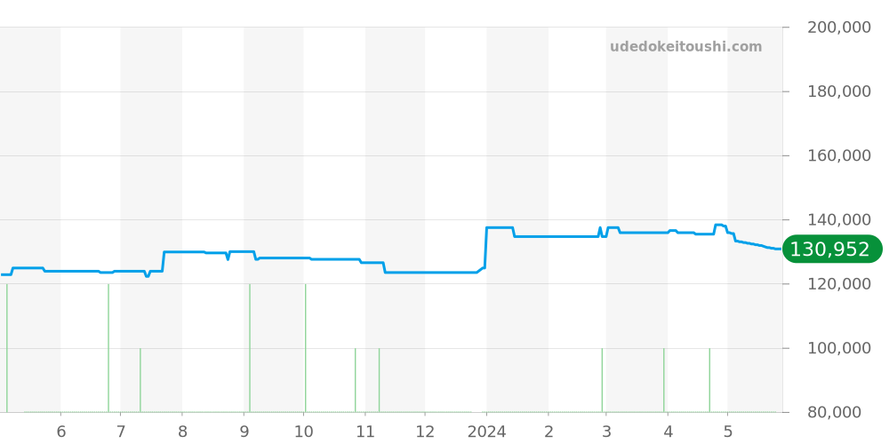 1566.76 - オメガ コンステレーション 価格・相場チャート(平均値, 1年)