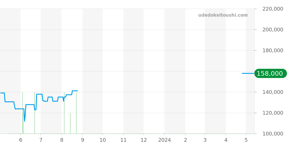 1566.86 - オメガ コンステレーション 価格・相場チャート(平均値, 1年)