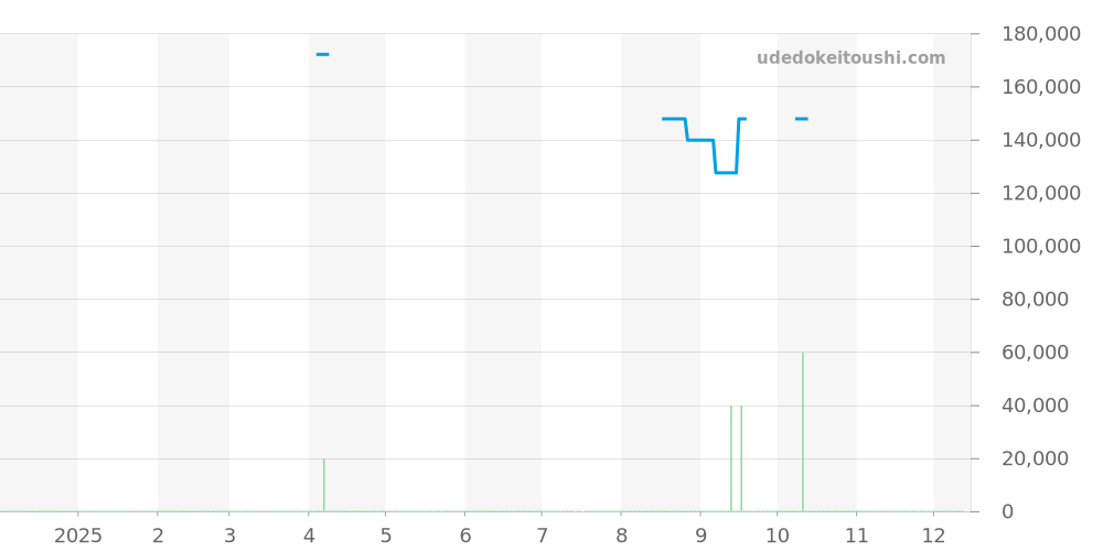 1566.86 - オメガ コンステレーション 価格・相場チャート(平均値, 1年)