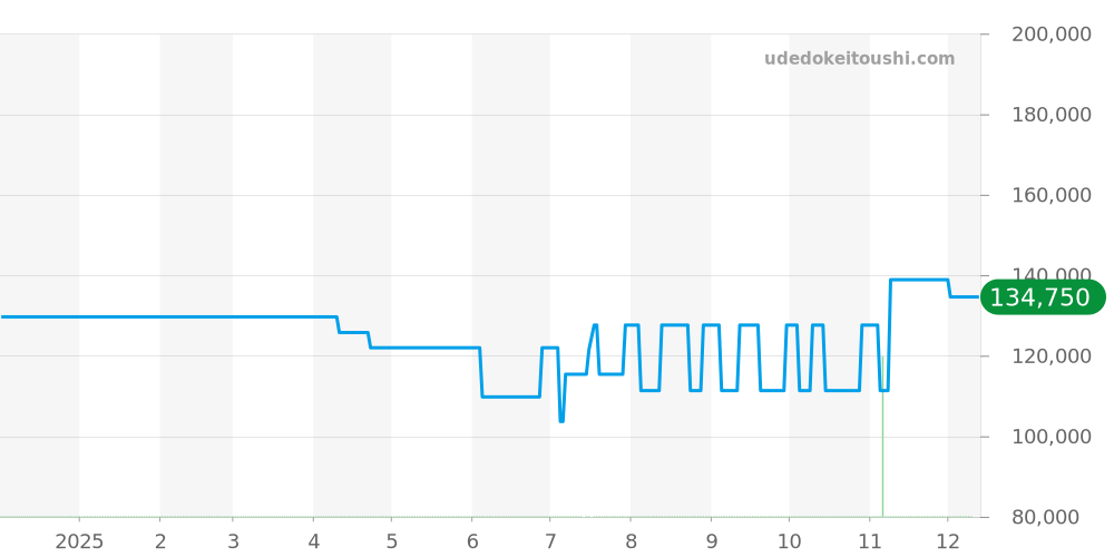 1567.75 - オメガ コンステレーション 価格・相場チャート(平均値, 1年)